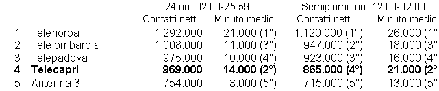 Casella di testo: 		24 ore 02.00-25.59	Semigiorno ore 12.00-02.00  		Contatti netti	Minuto medio	Contatti netti	Minuto medio  1	Telenorba	1.292.000	21.000 (1&deg;)	1.120.000 (1&deg;)	26.000 (1&deg;)  2	Telelombardia	1.008.000	11.000 (3&deg;)	947.000 (2&deg;)	18.000 (3&deg;)  3	Telepadova	975.000	10.000 (4&deg;)	923.000 (3&deg;)	16.000 (4&deg;)  4	Telecapri	969.000	14.000 (2&deg;)	865.000 (4&deg;)	21.000 (2&deg;)  5	Antenna 3	754.000	8.000 (5&deg;)	715.000 (5&deg;)	13.000 (5&deg;)  