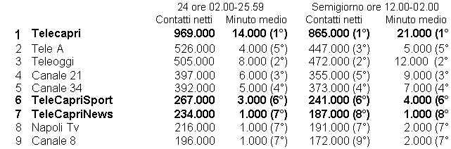 Casella di testo: 		24 ore 02.00-25.59	Semigiorno ore 12.00-02.00	  		Contatti netti	Minuto medio	Contatti netti	Minuto medio	    1	Telecapri	969.000	 14.000 (1&deg;)	865.000 (1&deg;)	21.000 (1&deg;)	  2	Tele A	526.000	4.000 (5&deg;)	447.000 (3&deg;)	5.000 (5&deg;)	    3	Teleoggi	     505.000  	  8.000 (2&deg;)	472.000 (2&deg;)	12.000  (2&deg;)	  4	Canale 21	397.000	6.000 (3&deg;)	355.000 (5&deg;)	9.000 (3&deg;)	  5	Canale 34	392.000	5.000 (4&deg;)	373.000 (4&deg;)	7.000 (4&deg;)	    6	TeleCapriSport	    267.000	   3.000 (6&deg;)	241.000 (6&deg;)	4.000 (6&deg;)	  7	TeleCapriNews	234.000	1.000 (7&deg;)	187.000 (8&deg;)	1.000 (8&deg;)	  8	Napoli Tv	216.000	1.000 (7&deg;)	191.000 (7&deg;)	2.000 (7&deg;)	  9	Canale 8	196.000	1.000 (7&deg;)	172.000 (9&deg;)	2.000 (7&deg;)	  